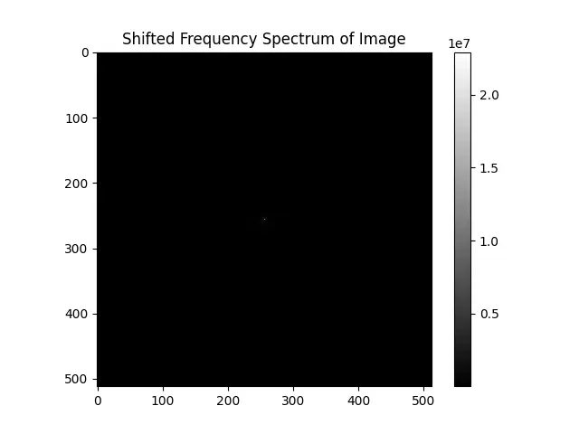 SciPy: Understanding fft.fftshift() function (3 examples) - Sling Academy