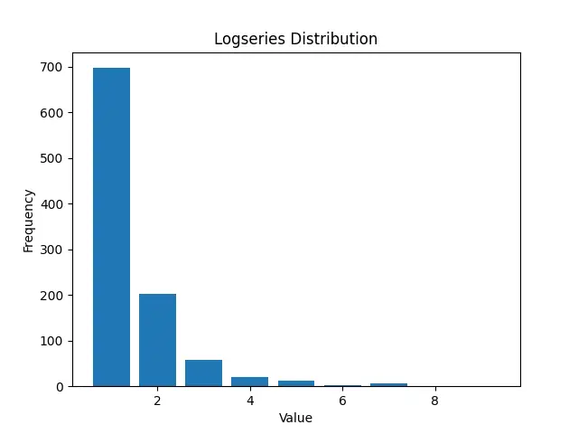 NumPy – Understanding random Generator.logseries() method (5 examples ...