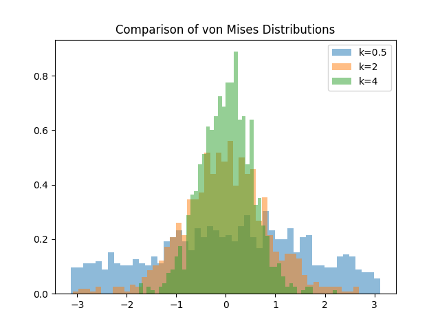 Using random.Generator.vonmises() method in NumPy (5 examples) - Sling ...