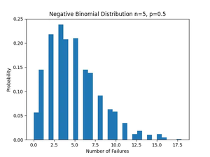 NumPy: Get samples from a negative binomial distribution (4 examples)