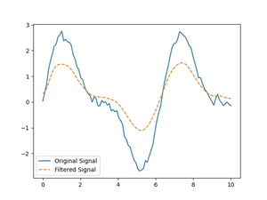 SciPy: Using fft.ihfft() function (4 examples)