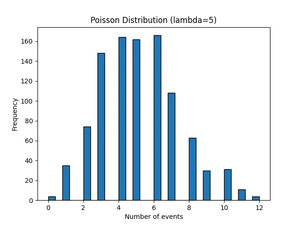 NumPy: Understanding random.Generator.poisson() method (4 examples)