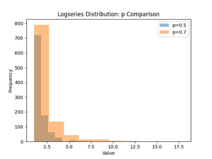 NumPy – Understanding random Generator.logseries() method (5 examples)