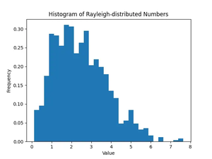 NumPy – Using random.Generator.rayleigh() method (4 examples)