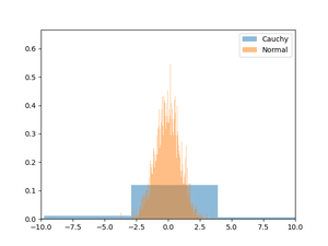 NumPy random.Generator.standard_cauchy() method (3 examples)