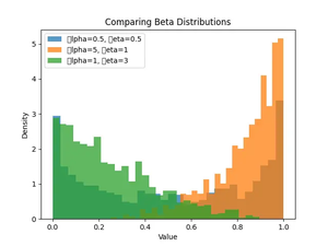 NumPy: How to draw samples from a Beta distribution (3 examples)