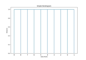 SciPy cluster.hierarchy.dendrogram() function (3 examples)