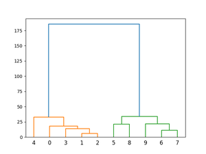 SciPy – Using cluster.hierarchy.fcluster() function (3 examples)