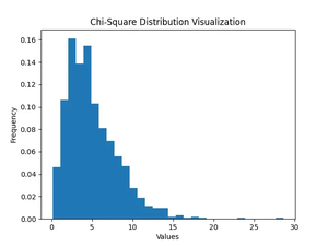 Using NumPy random Generator.chisquare() method (5 examples)
