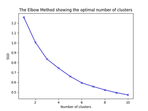 SciPy cluster.vq.kmeans() function: Explained with examples