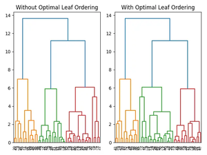 SciPy cluster.hierarchy.optimal_leaf_ordering() function (4 examples)