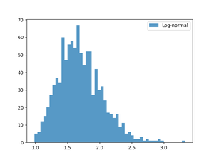 NumPy – Using random Generator.lognormal() method (4 examples)