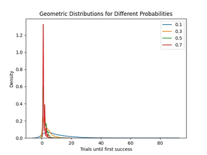 NumPy: Getting samples from geometric distribution (4 examples)