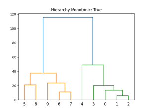 SciPy cluster.hierarchy.is_monotonic() function (3 examples)