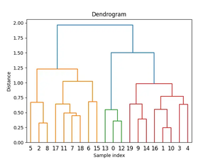 SciPy – Using cluster.hierarchy.cut_tree() function (4 examples)