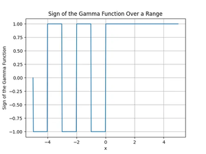SciPy special.gammasgn() function (4 examples)