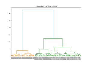 SciPy cluster.hierarchy.ward() function (3 examples)