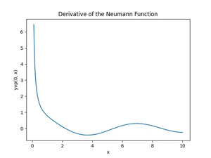 SciPy special.yvp() function: A practical guide (4 examples)