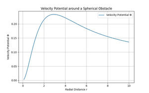 SciPy special.itmodstruve0() function (4 examples)