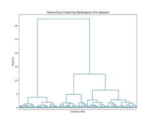 SciPy cluster.hierarchy.cophenet() function (4 examples)