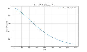 NumPy – Using random.Generator.weibull() method (5 examples)